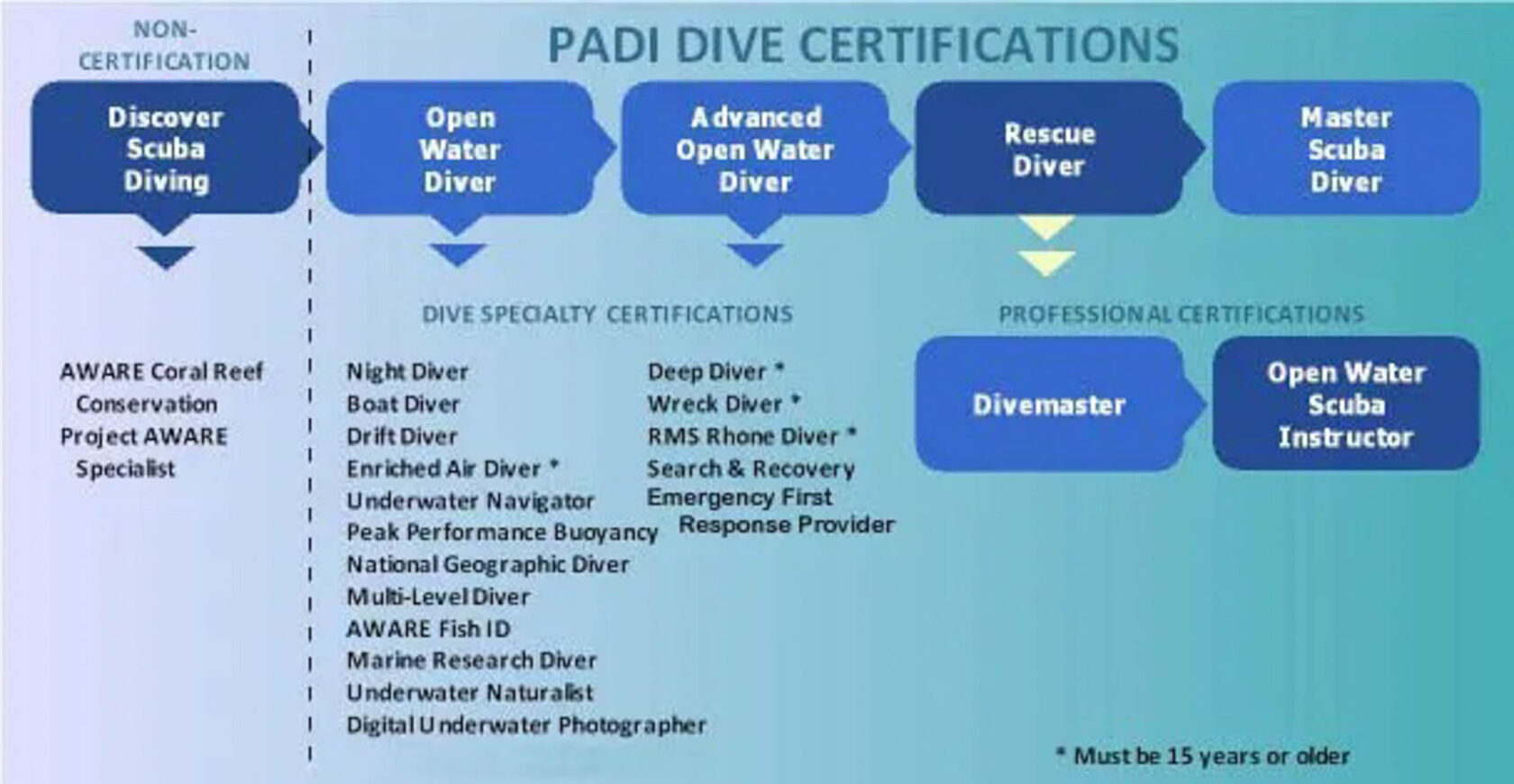 PADI Dive Certifications graphic.